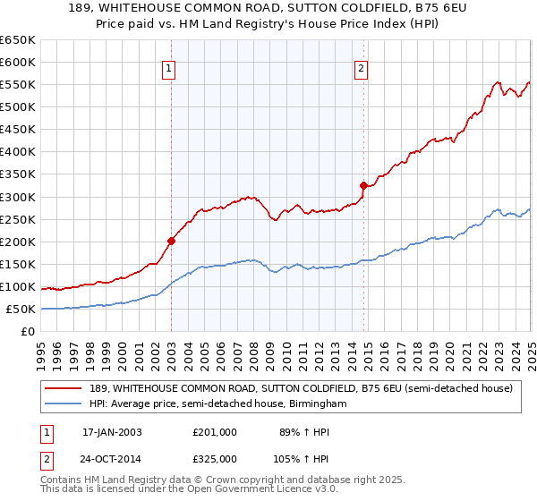 189, WHITEHOUSE COMMON ROAD, SUTTON COLDFIELD, B75 6EU: Price paid vs HM Land Registry's House Price Index