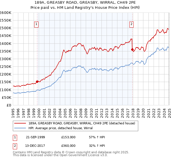 189A, GREASBY ROAD, GREASBY, WIRRAL, CH49 2PE: Price paid vs HM Land Registry's House Price Index