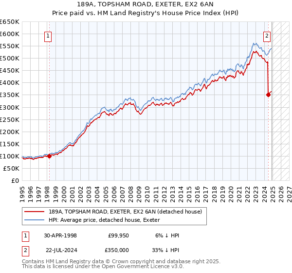 189A, TOPSHAM ROAD, EXETER, EX2 6AN: Price paid vs HM Land Registry's House Price Index