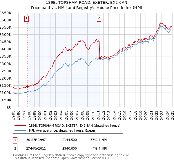 189B, TOPSHAM ROAD, EXETER, EX2 6AN: Price paid vs HM Land Registry's House Price Index