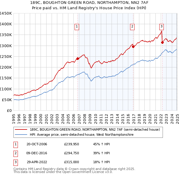 189C, BOUGHTON GREEN ROAD, NORTHAMPTON, NN2 7AF: Price paid vs HM Land Registry's House Price Index