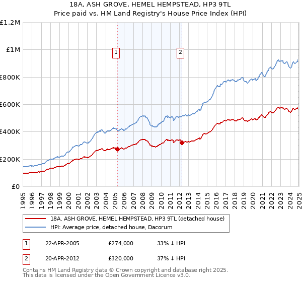 18A, ASH GROVE, HEMEL HEMPSTEAD, HP3 9TL: Price paid vs HM Land Registry's House Price Index