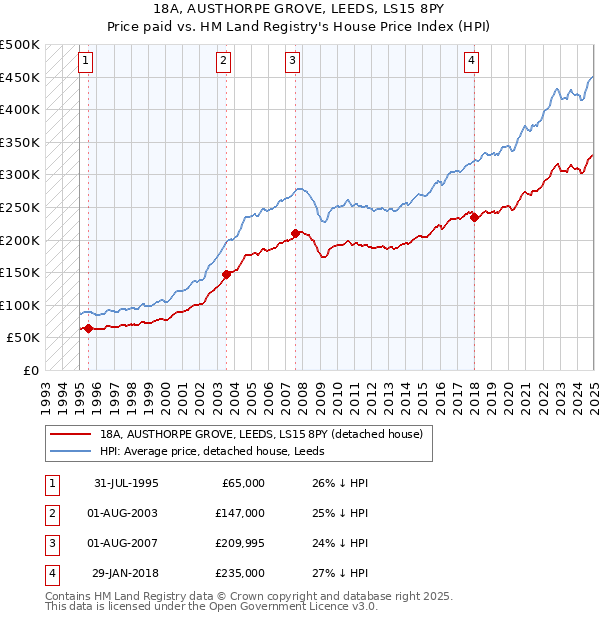 18A, AUSTHORPE GROVE, LEEDS, LS15 8PY: Price paid vs HM Land Registry's House Price Index