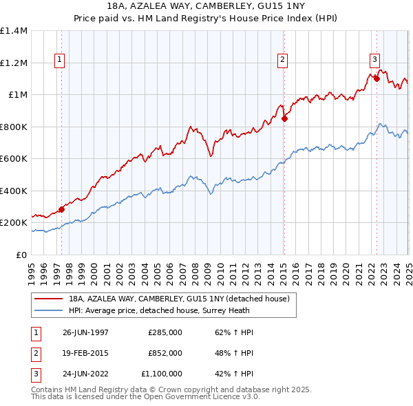 18A, AZALEA WAY, CAMBERLEY, GU15 1NY: Price paid vs HM Land Registry's House Price Index