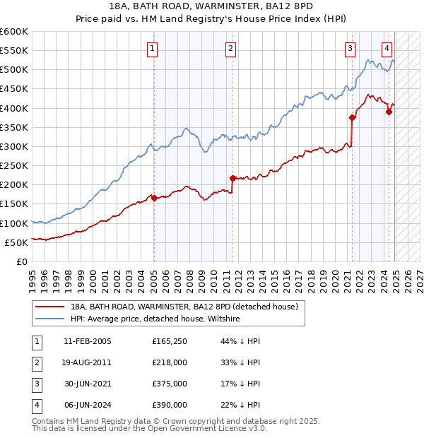 18A, BATH ROAD, WARMINSTER, BA12 8PD: Price paid vs HM Land Registry's House Price Index