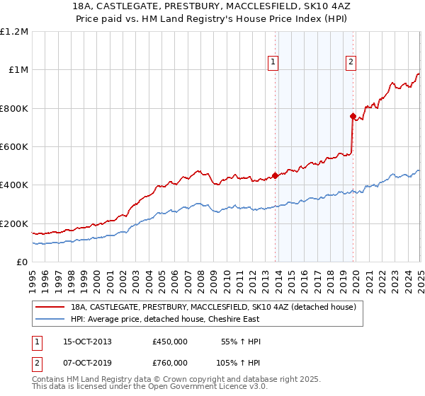 18A, CASTLEGATE, PRESTBURY, MACCLESFIELD, SK10 4AZ: Price paid vs HM Land Registry's House Price Index