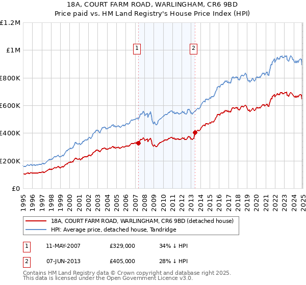 18A, COURT FARM ROAD, WARLINGHAM, CR6 9BD: Price paid vs HM Land Registry's House Price Index