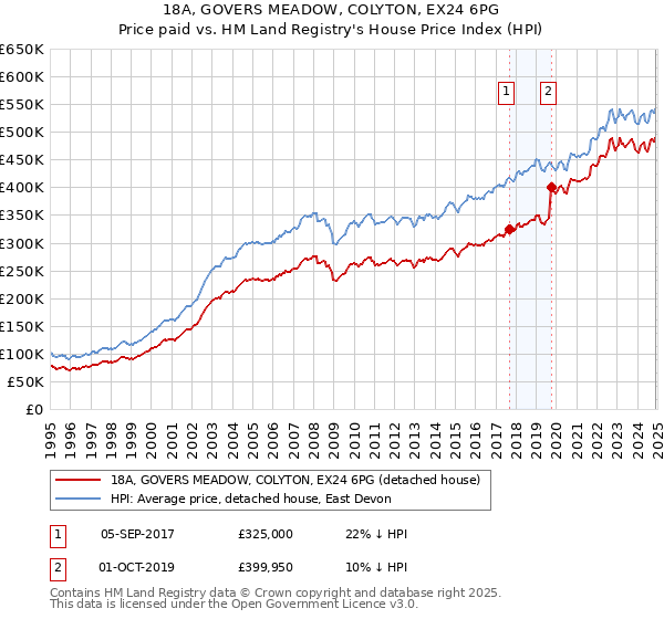 18A, GOVERS MEADOW, COLYTON, EX24 6PG: Price paid vs HM Land Registry's House Price Index