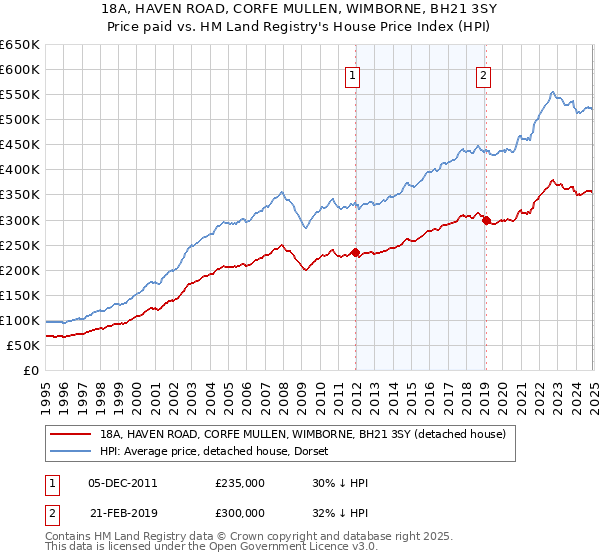 18A, HAVEN ROAD, CORFE MULLEN, WIMBORNE, BH21 3SY: Price paid vs HM Land Registry's House Price Index