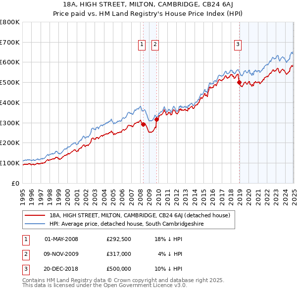 18A, HIGH STREET, MILTON, CAMBRIDGE, CB24 6AJ: Price paid vs HM Land Registry's House Price Index