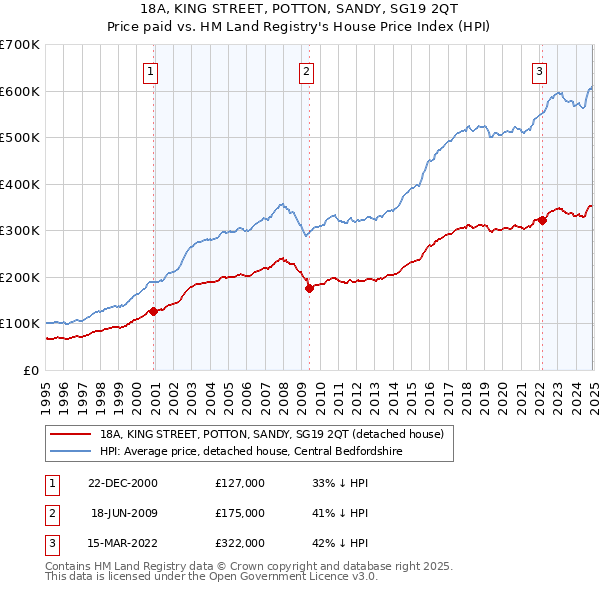 18A, KING STREET, POTTON, SANDY, SG19 2QT: Price paid vs HM Land Registry's House Price Index