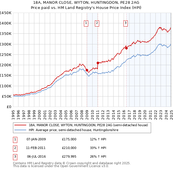 18A, MANOR CLOSE, WYTON, HUNTINGDON, PE28 2AG: Price paid vs HM Land Registry's House Price Index
