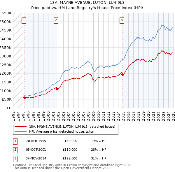 18A, MAYNE AVENUE, LUTON, LU4 9LS: Price paid vs HM Land Registry's House Price Index