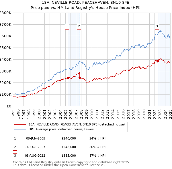 18A, NEVILLE ROAD, PEACEHAVEN, BN10 8PE: Price paid vs HM Land Registry's House Price Index