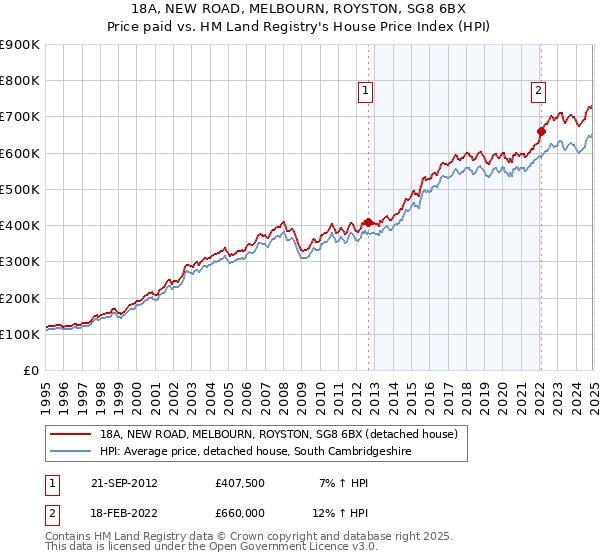 18A, NEW ROAD, MELBOURN, ROYSTON, SG8 6BX: Price paid vs HM Land Registry's House Price Index