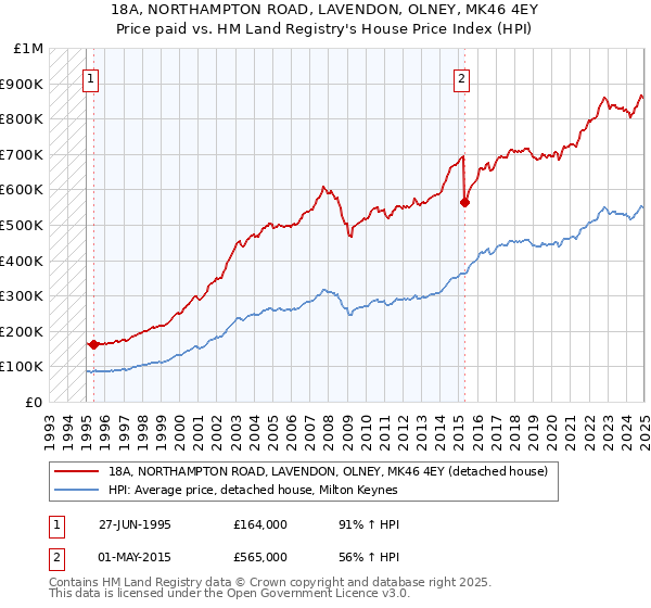 18A, NORTHAMPTON ROAD, LAVENDON, OLNEY, MK46 4EY: Price paid vs HM Land Registry's House Price Index