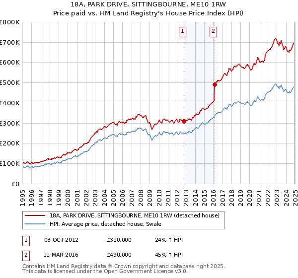 18A, PARK DRIVE, SITTINGBOURNE, ME10 1RW: Price paid vs HM Land Registry's House Price Index