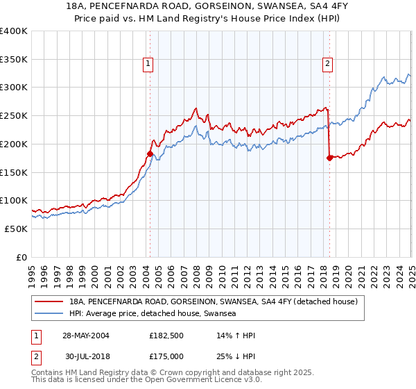 18A, PENCEFNARDA ROAD, GORSEINON, SWANSEA, SA4 4FY: Price paid vs HM Land Registry's House Price Index