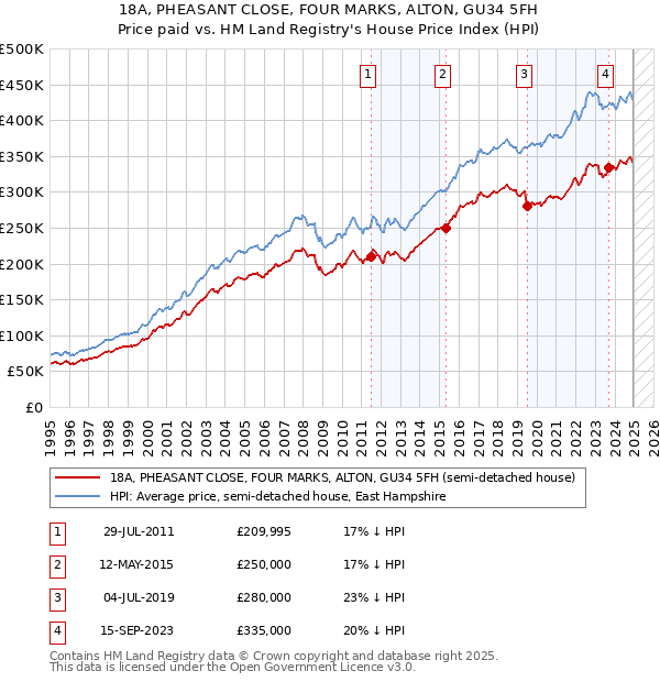 18A, PHEASANT CLOSE, FOUR MARKS, ALTON, GU34 5FH: Price paid vs HM Land Registry's House Price Index