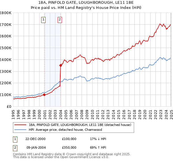 18A, PINFOLD GATE, LOUGHBOROUGH, LE11 1BE: Price paid vs HM Land Registry's House Price Index