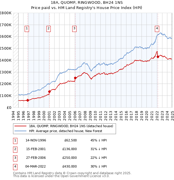 18A, QUOMP, RINGWOOD, BH24 1NS: Price paid vs HM Land Registry's House Price Index