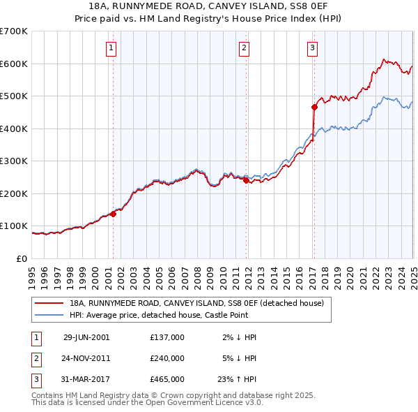 18A, RUNNYMEDE ROAD, CANVEY ISLAND, SS8 0EF: Price paid vs HM Land Registry's House Price Index