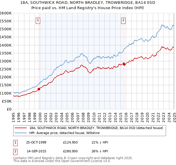 18A, SOUTHWICK ROAD, NORTH BRADLEY, TROWBRIDGE, BA14 0SD: Price paid vs HM Land Registry's House Price Index