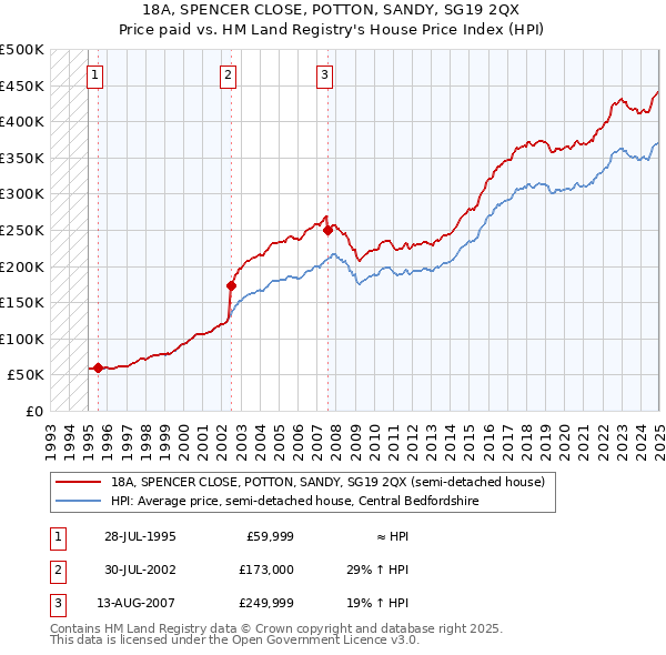 18A, SPENCER CLOSE, POTTON, SANDY, SG19 2QX: Price paid vs HM Land Registry's House Price Index