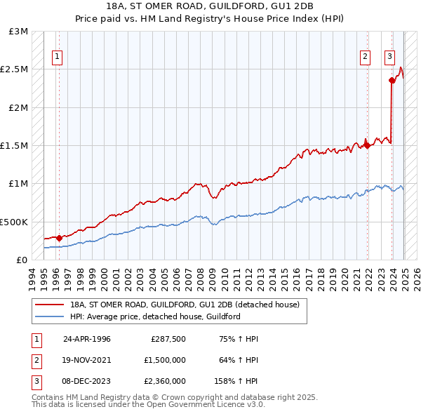18A, ST OMER ROAD, GUILDFORD, GU1 2DB: Price paid vs HM Land Registry's House Price Index