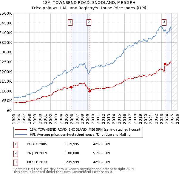 18A, TOWNSEND ROAD, SNODLAND, ME6 5RH: Price paid vs HM Land Registry's House Price Index