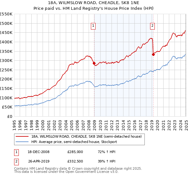 18A, WILMSLOW ROAD, CHEADLE, SK8 1NE: Price paid vs HM Land Registry's House Price Index