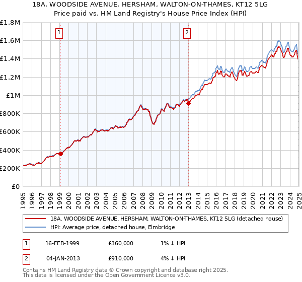 18A, WOODSIDE AVENUE, HERSHAM, WALTON-ON-THAMES, KT12 5LG: Price paid vs HM Land Registry's House Price Index