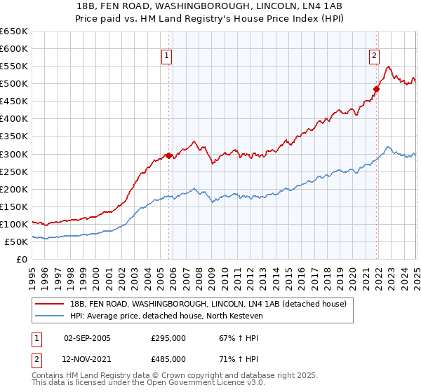 18B, FEN ROAD, WASHINGBOROUGH, LINCOLN, LN4 1AB: Price paid vs HM Land Registry's House Price Index