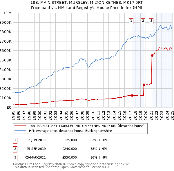 18B, MAIN STREET, MURSLEY, MILTON KEYNES, MK17 0RT: Price paid vs HM Land Registry's House Price Index