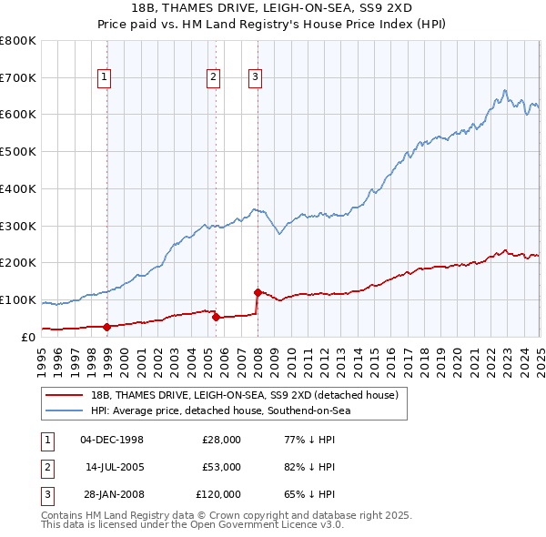 18B, THAMES DRIVE, LEIGH-ON-SEA, SS9 2XD: Price paid vs HM Land Registry's House Price Index