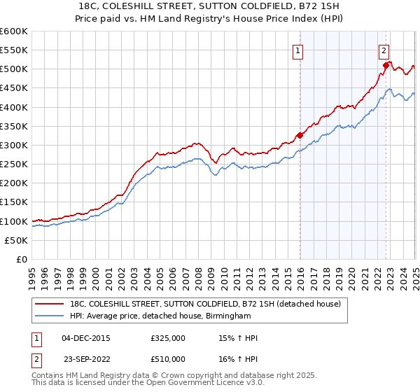 18C, COLESHILL STREET, SUTTON COLDFIELD, B72 1SH: Price paid vs HM Land Registry's House Price Index