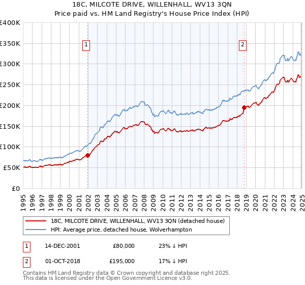 18C, MILCOTE DRIVE, WILLENHALL, WV13 3QN: Price paid vs HM Land Registry's House Price Index