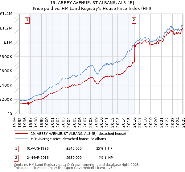 19, ABBEY AVENUE, ST ALBANS, AL3 4BJ: Price paid vs HM Land Registry's House Price Index