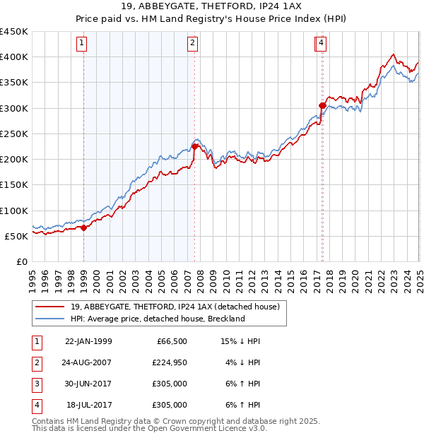 19, ABBEYGATE, THETFORD, IP24 1AX: Price paid vs HM Land Registry's House Price Index