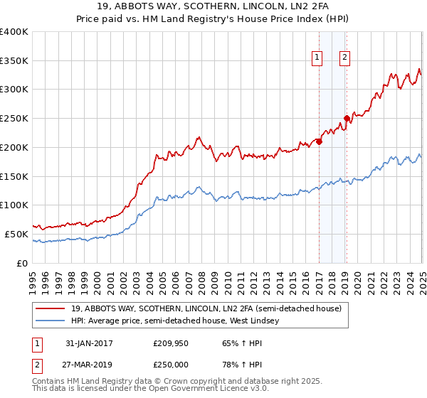 19, ABBOTS WAY, SCOTHERN, LINCOLN, LN2 2FA: Price paid vs HM Land Registry's House Price Index