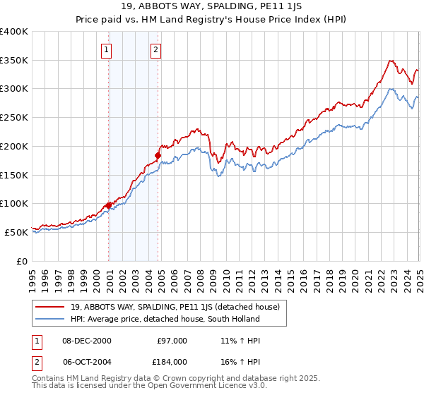 19, ABBOTS WAY, SPALDING, PE11 1JS: Price paid vs HM Land Registry's House Price Index