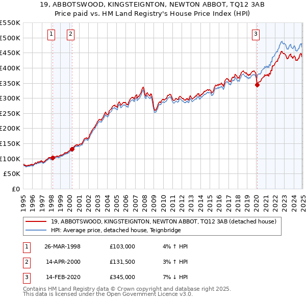 19, ABBOTSWOOD, KINGSTEIGNTON, NEWTON ABBOT, TQ12 3AB: Price paid vs HM Land Registry's House Price Index