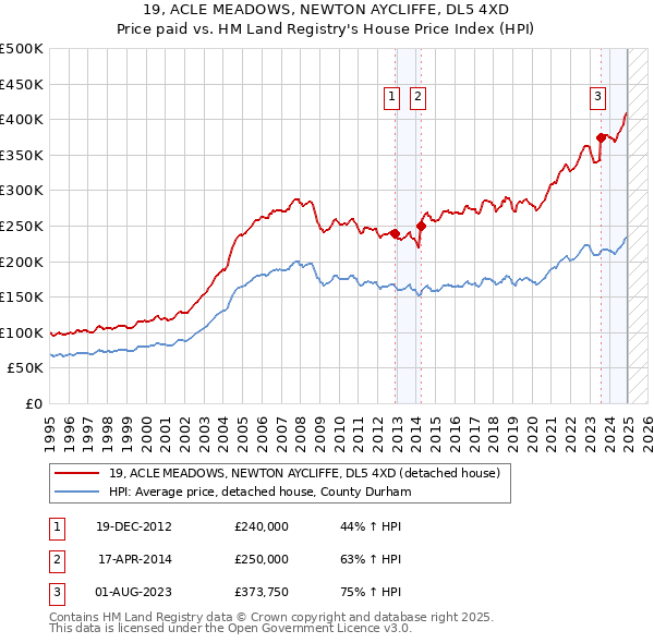 19, ACLE MEADOWS, NEWTON AYCLIFFE, DL5 4XD: Price paid vs HM Land Registry's House Price Index