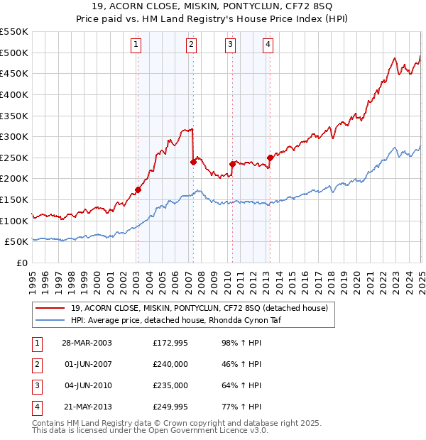 19, ACORN CLOSE, MISKIN, PONTYCLUN, CF72 8SQ: Price paid vs HM Land Registry's House Price Index