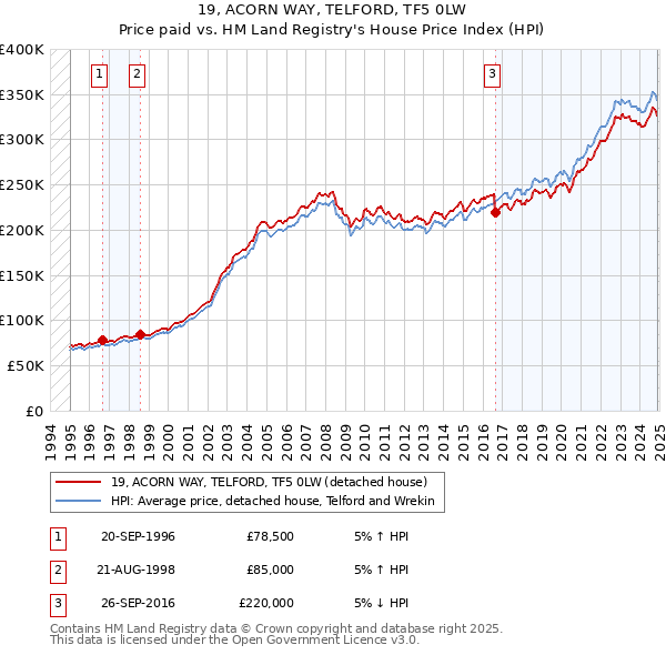 19, ACORN WAY, TELFORD, TF5 0LW: Price paid vs HM Land Registry's House Price Index