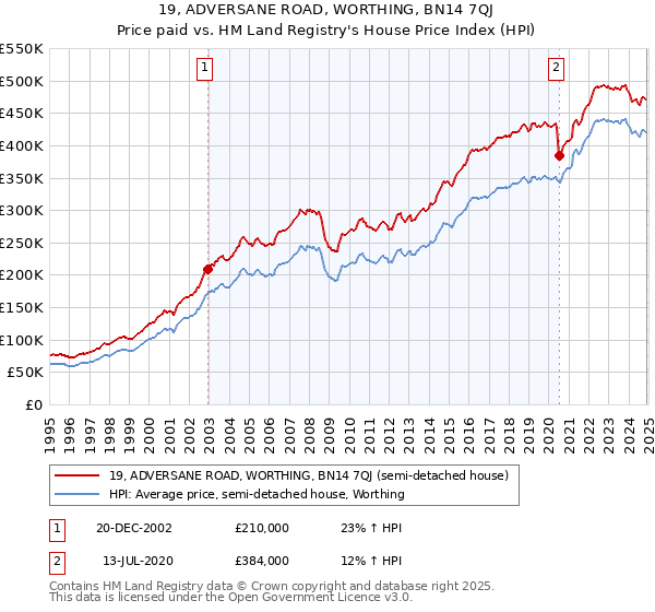 19, ADVERSANE ROAD, WORTHING, BN14 7QJ: Price paid vs HM Land Registry's House Price Index