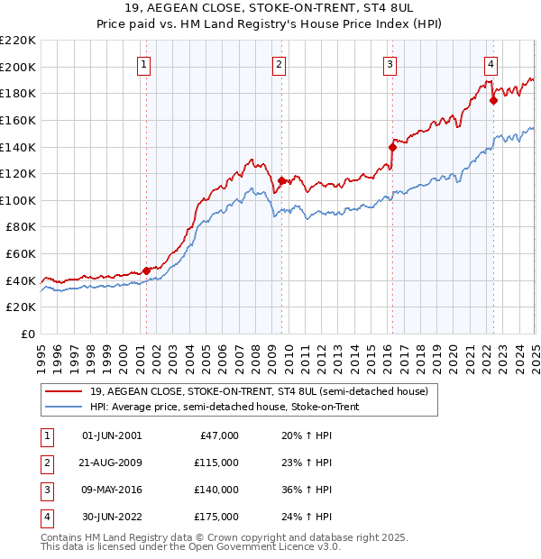 19, AEGEAN CLOSE, STOKE-ON-TRENT, ST4 8UL: Price paid vs HM Land Registry's House Price Index