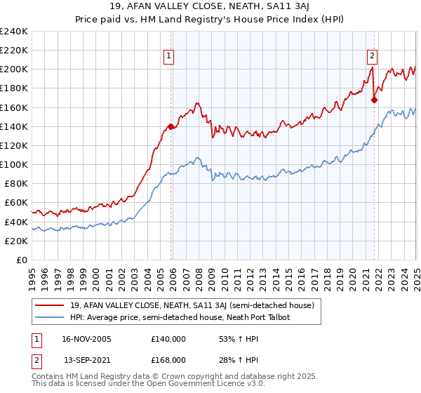 19, AFAN VALLEY CLOSE, NEATH, SA11 3AJ: Price paid vs HM Land Registry's House Price Index