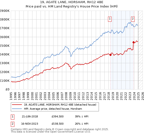 19, AGATE LANE, HORSHAM, RH12 4BE: Price paid vs HM Land Registry's House Price Index