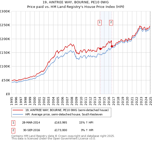 19, AINTREE WAY, BOURNE, PE10 0WG: Price paid vs HM Land Registry's House Price Index